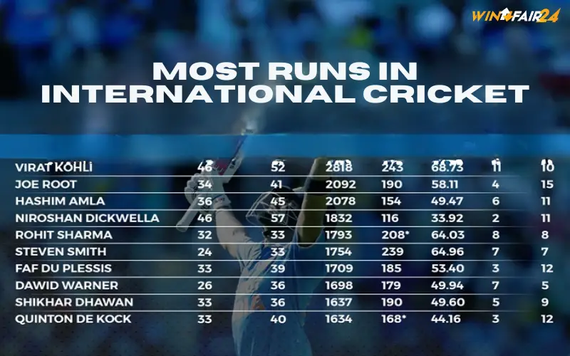 Most Runs in International Cricket